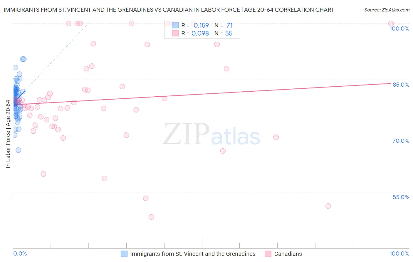 Immigrants from St. Vincent and the Grenadines vs Canadian In Labor Force | Age 20-64
