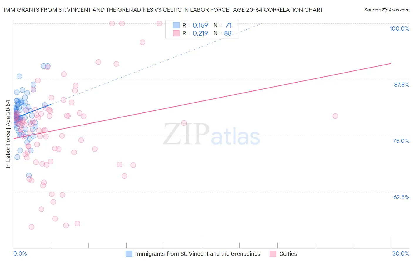 Immigrants from St. Vincent and the Grenadines vs Celtic In Labor Force | Age 20-64