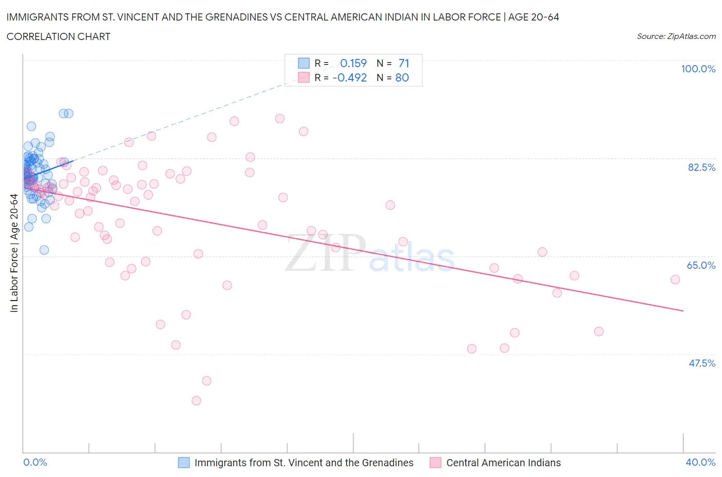 Immigrants from St. Vincent and the Grenadines vs Central American Indian In Labor Force | Age 20-64