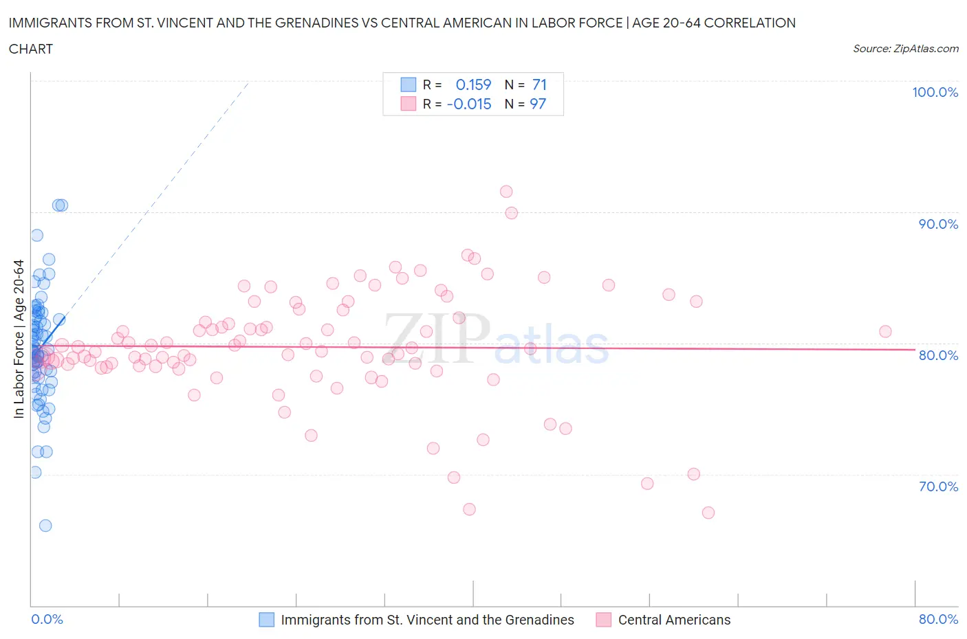 Immigrants from St. Vincent and the Grenadines vs Central American In Labor Force | Age 20-64