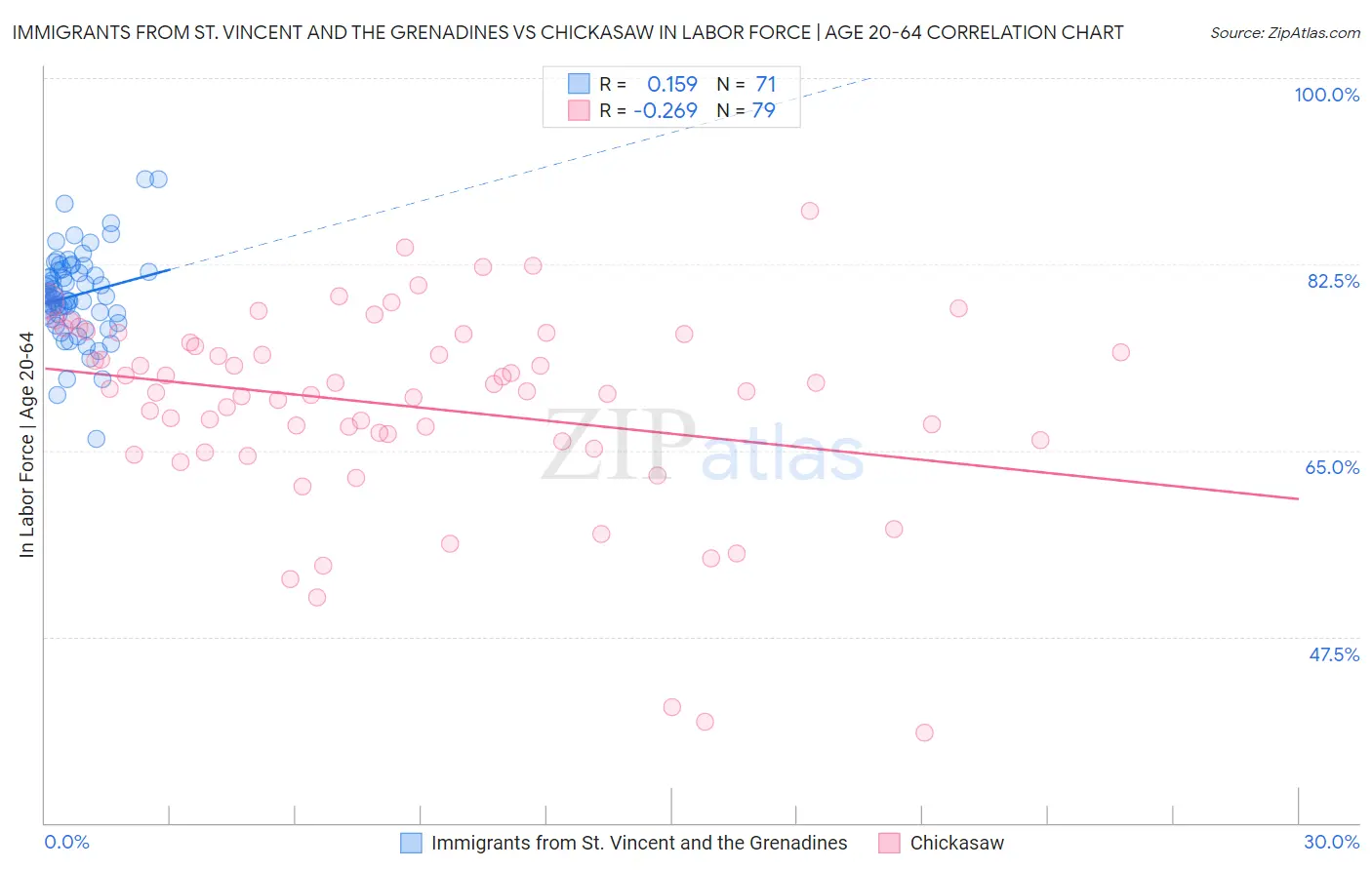 Immigrants from St. Vincent and the Grenadines vs Chickasaw In Labor Force | Age 20-64