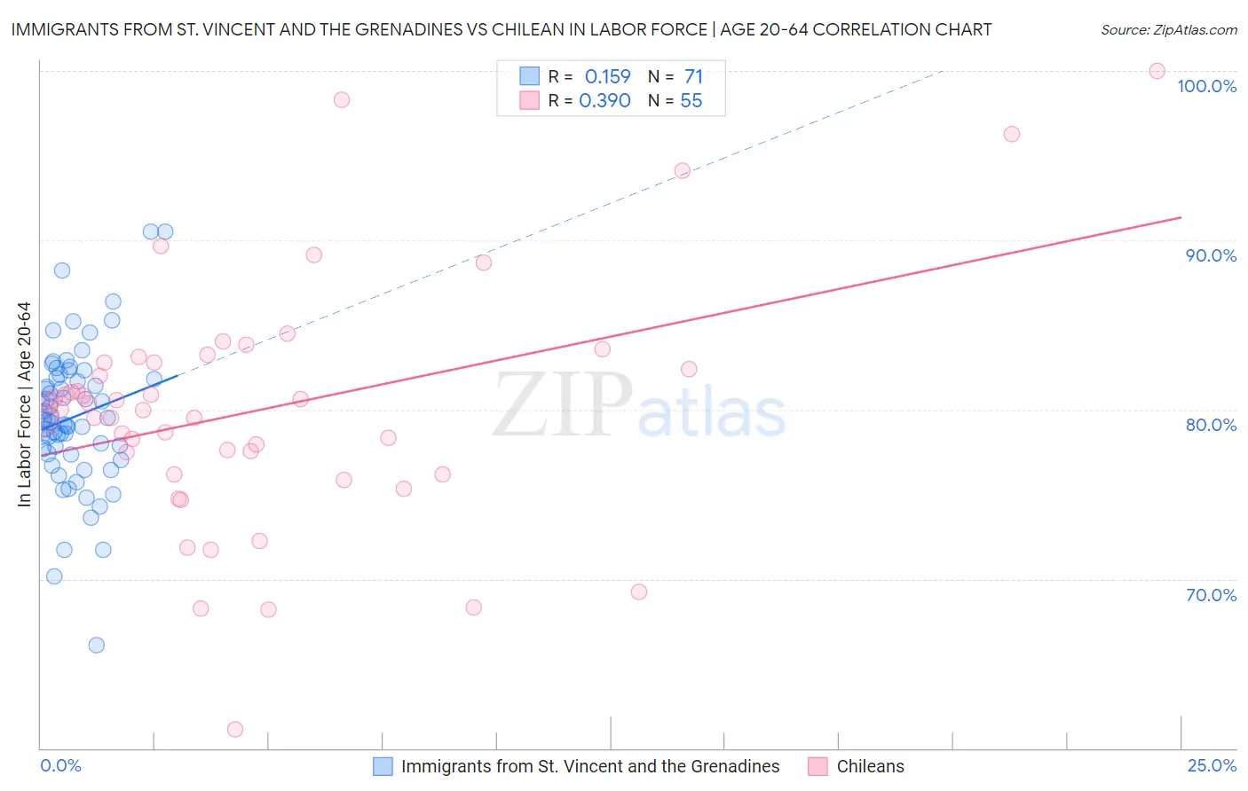 Immigrants from St. Vincent and the Grenadines vs Chilean In Labor Force | Age 20-64