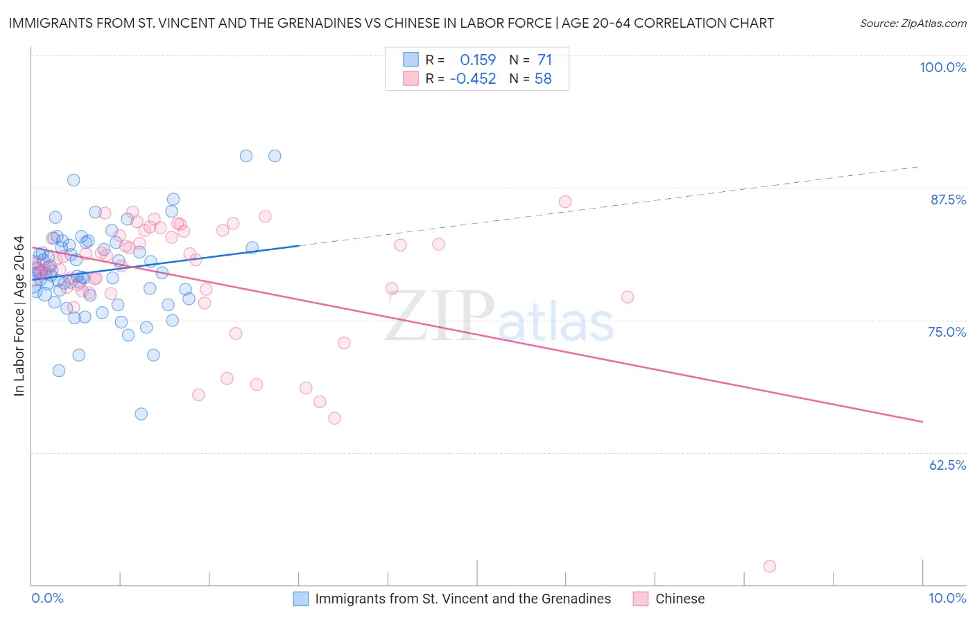 Immigrants from St. Vincent and the Grenadines vs Chinese In Labor Force | Age 20-64