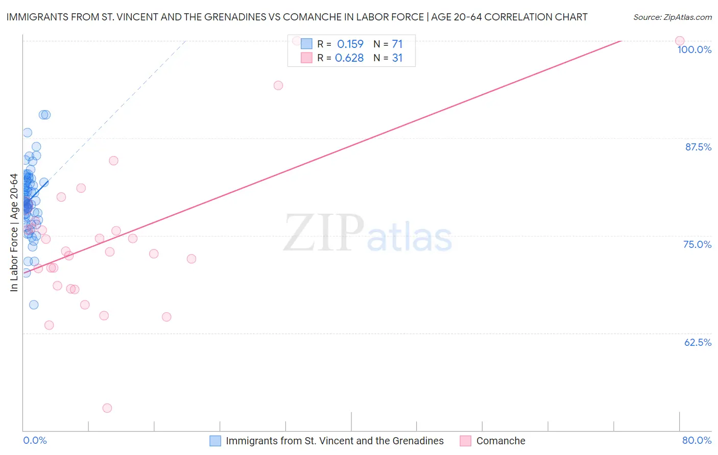 Immigrants from St. Vincent and the Grenadines vs Comanche In Labor Force | Age 20-64