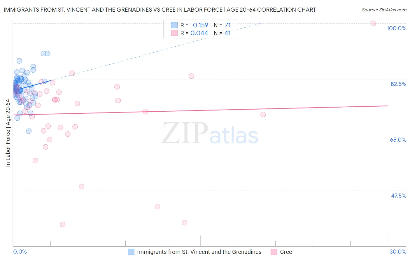 Immigrants from St. Vincent and the Grenadines vs Cree In Labor Force | Age 20-64