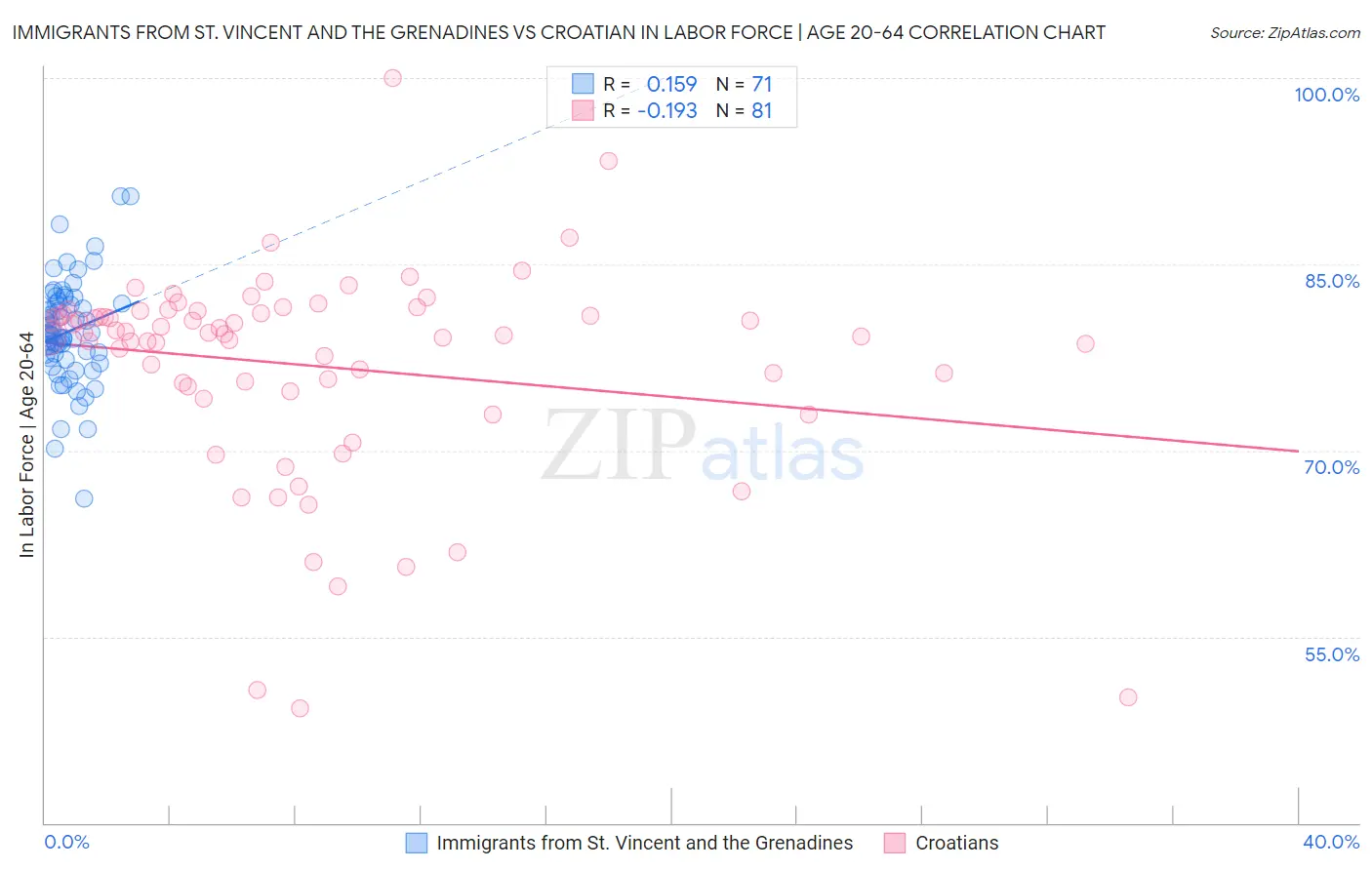 Immigrants from St. Vincent and the Grenadines vs Croatian In Labor Force | Age 20-64