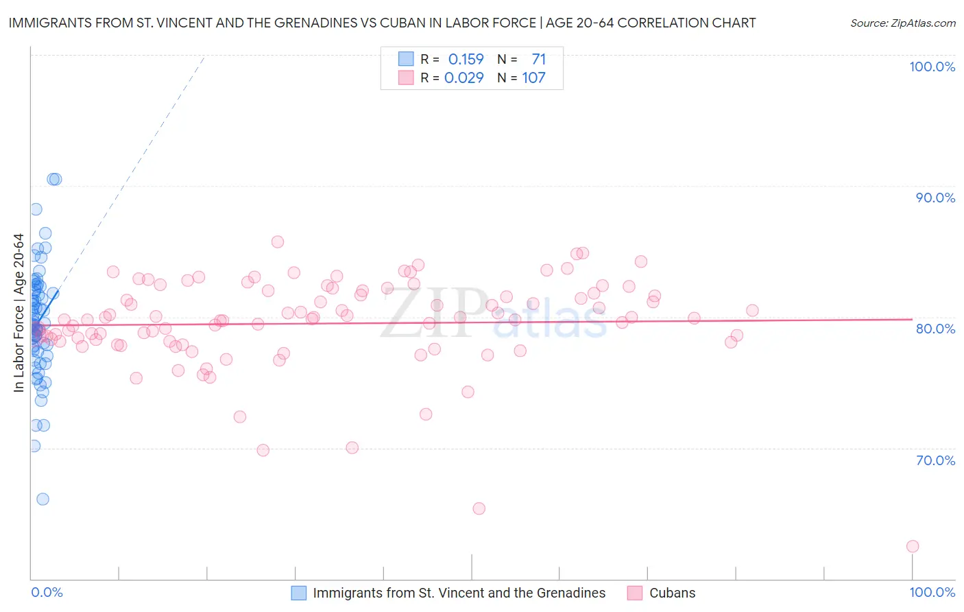 Immigrants from St. Vincent and the Grenadines vs Cuban In Labor Force | Age 20-64
