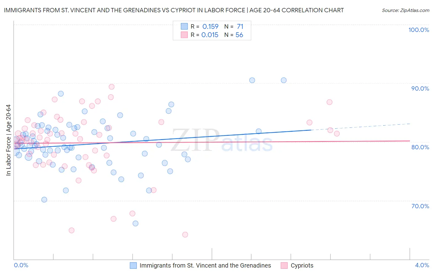 Immigrants from St. Vincent and the Grenadines vs Cypriot In Labor Force | Age 20-64