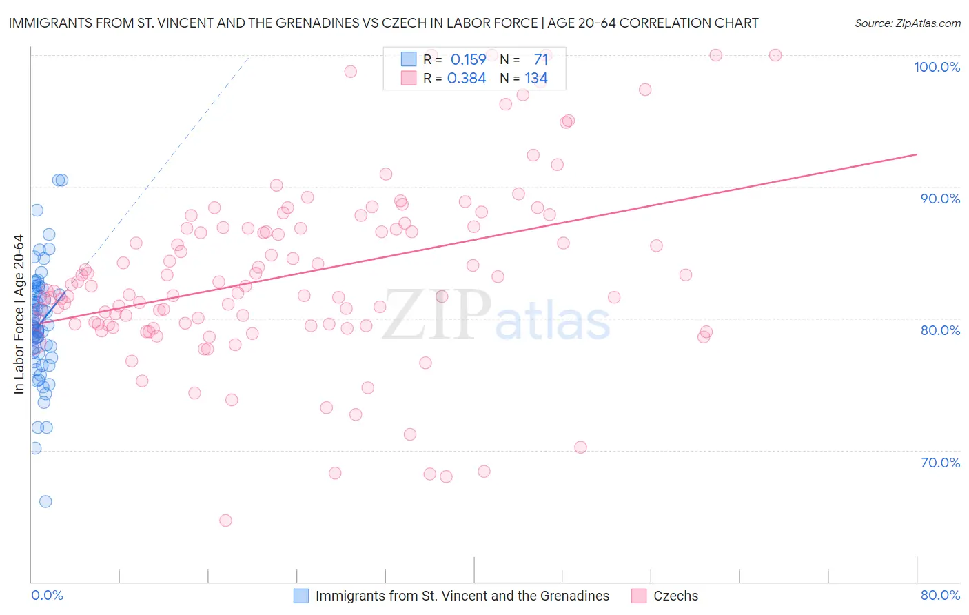 Immigrants from St. Vincent and the Grenadines vs Czech In Labor Force | Age 20-64