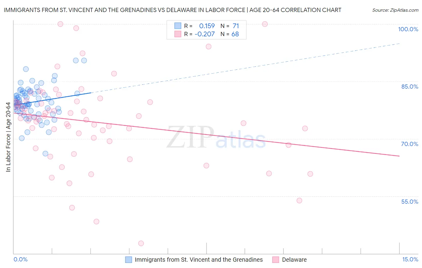 Immigrants from St. Vincent and the Grenadines vs Delaware In Labor Force | Age 20-64