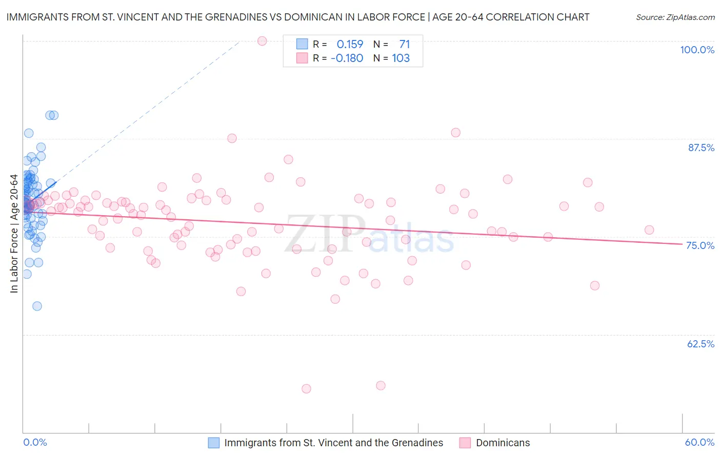 Immigrants from St. Vincent and the Grenadines vs Dominican In Labor Force | Age 20-64