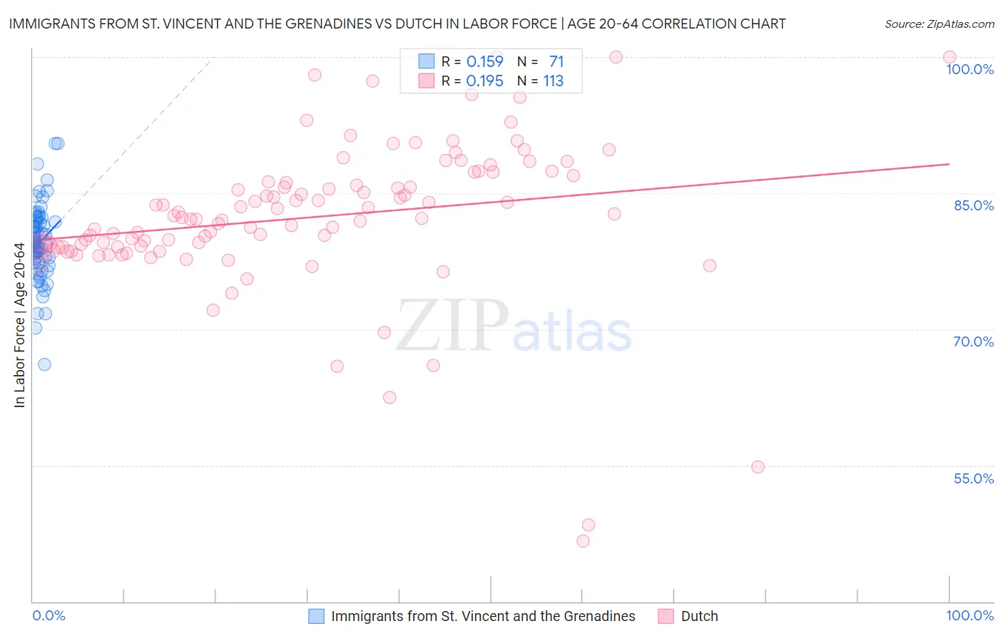 Immigrants from St. Vincent and the Grenadines vs Dutch In Labor Force | Age 20-64