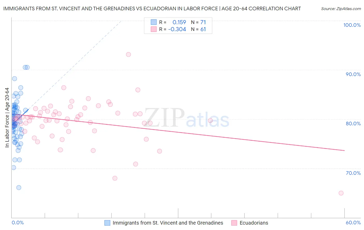 Immigrants from St. Vincent and the Grenadines vs Ecuadorian In Labor Force | Age 20-64