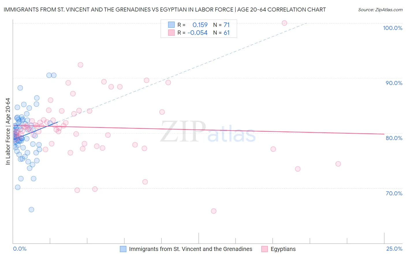 Immigrants from St. Vincent and the Grenadines vs Egyptian In Labor Force | Age 20-64