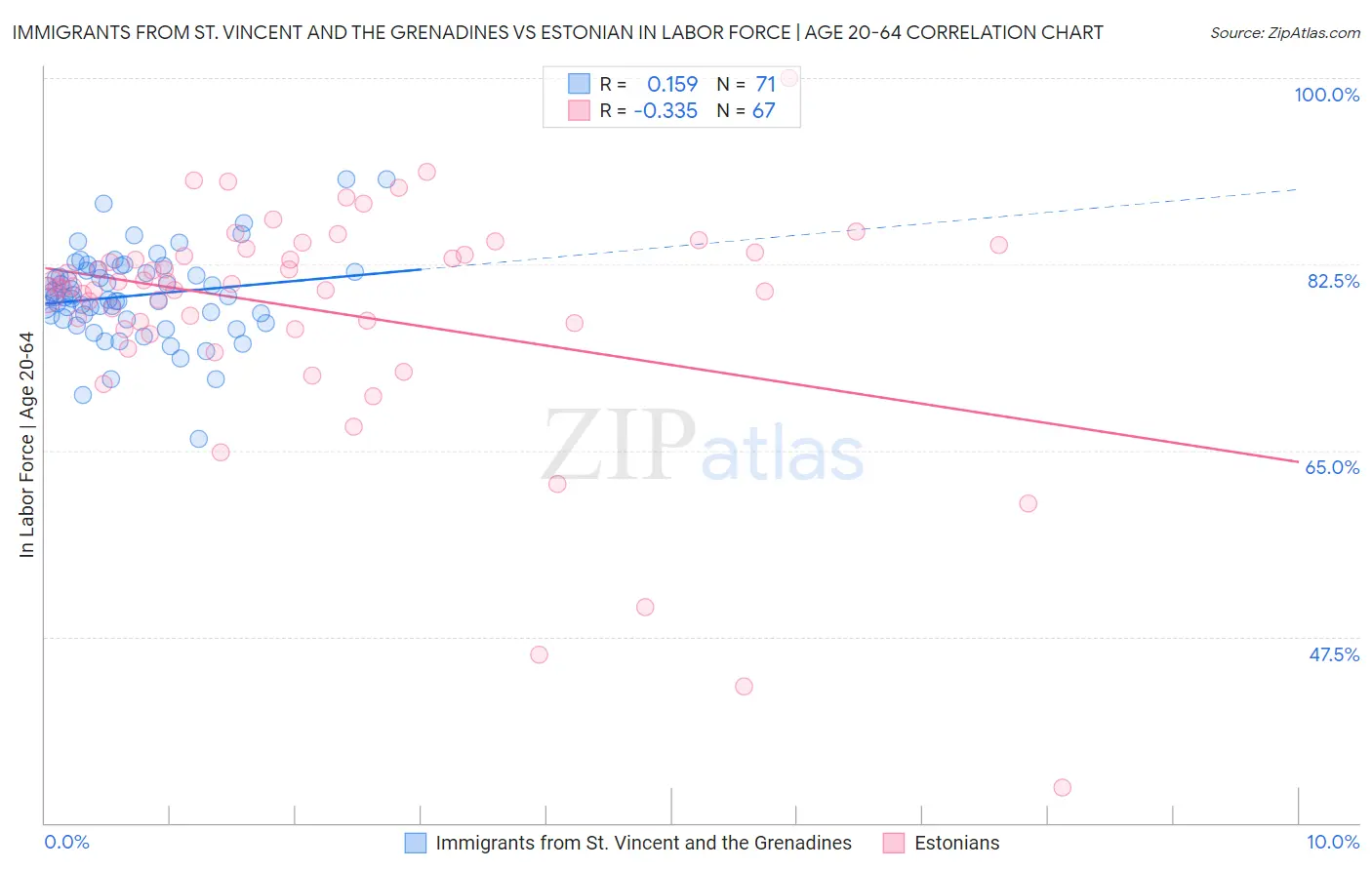 Immigrants from St. Vincent and the Grenadines vs Estonian In Labor Force | Age 20-64