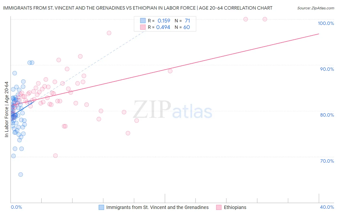 Immigrants from St. Vincent and the Grenadines vs Ethiopian In Labor Force | Age 20-64