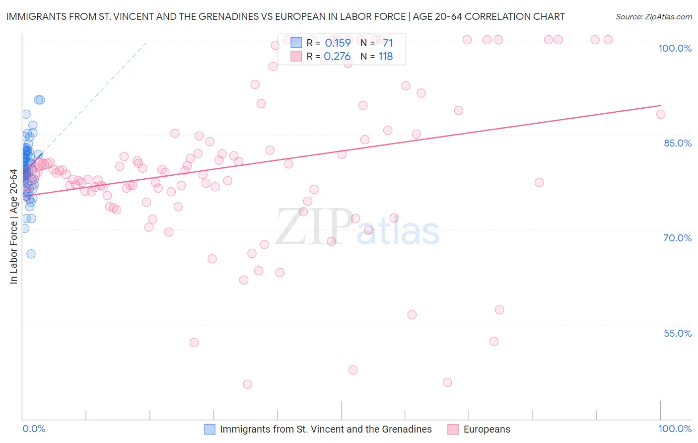 Immigrants from St. Vincent and the Grenadines vs European In Labor Force | Age 20-64