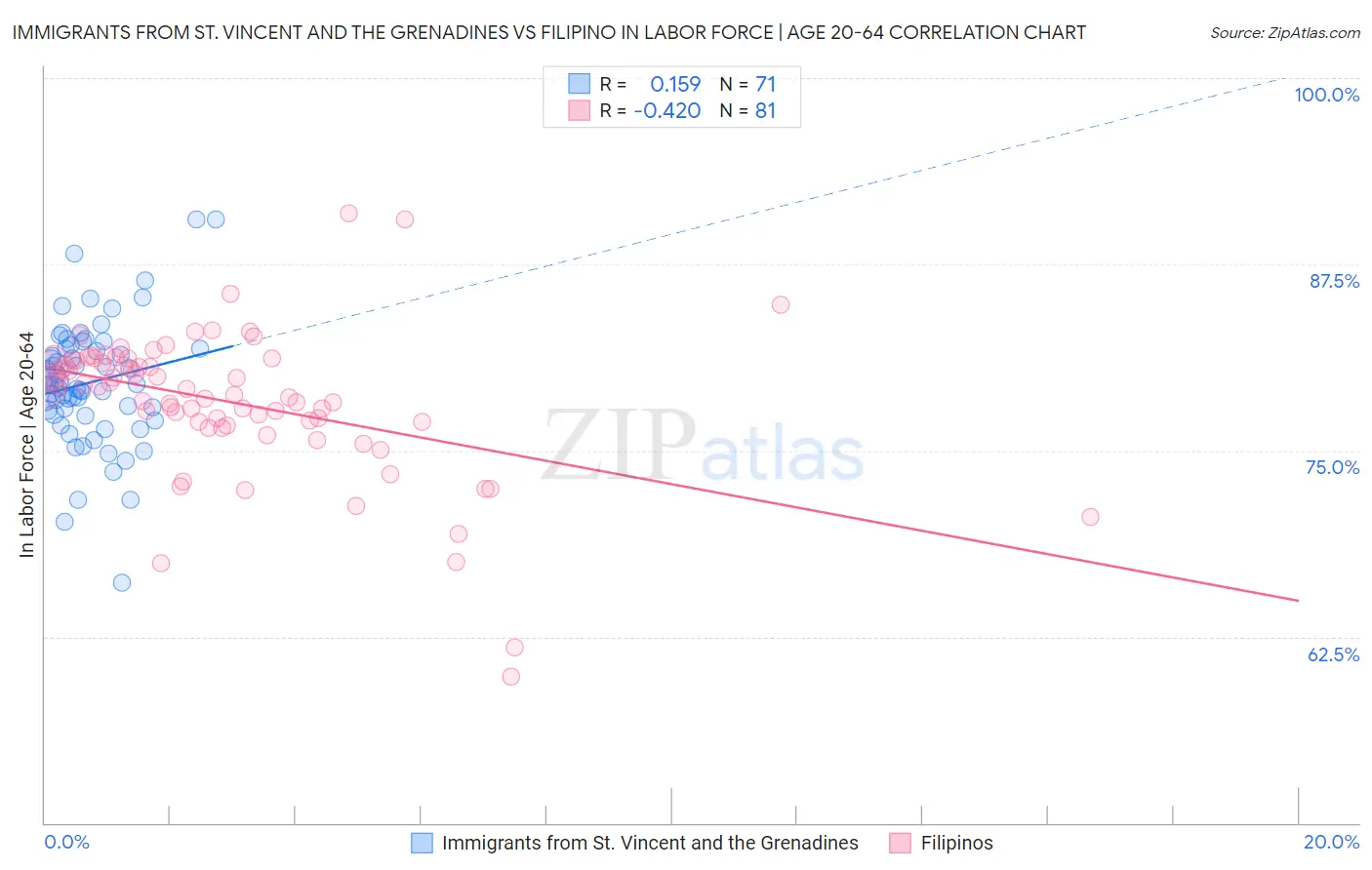 Immigrants from St. Vincent and the Grenadines vs Filipino In Labor Force | Age 20-64