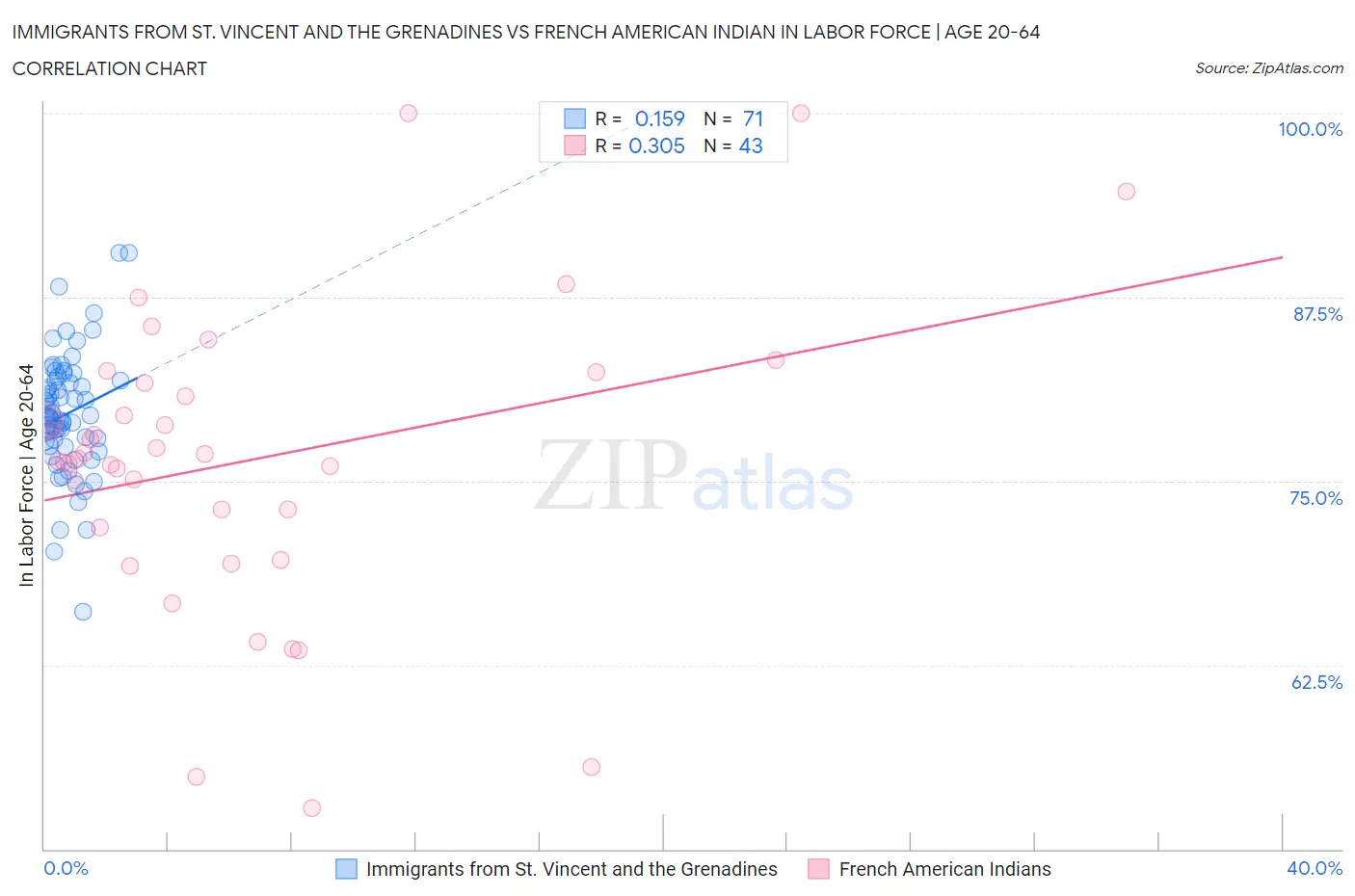 Immigrants from St. Vincent and the Grenadines vs French American Indian In Labor Force | Age 20-64