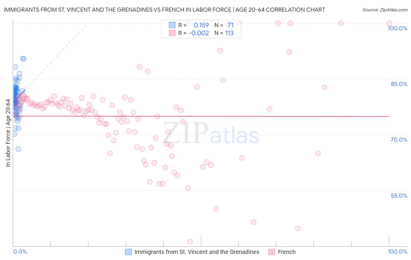Immigrants from St. Vincent and the Grenadines vs French In Labor Force | Age 20-64