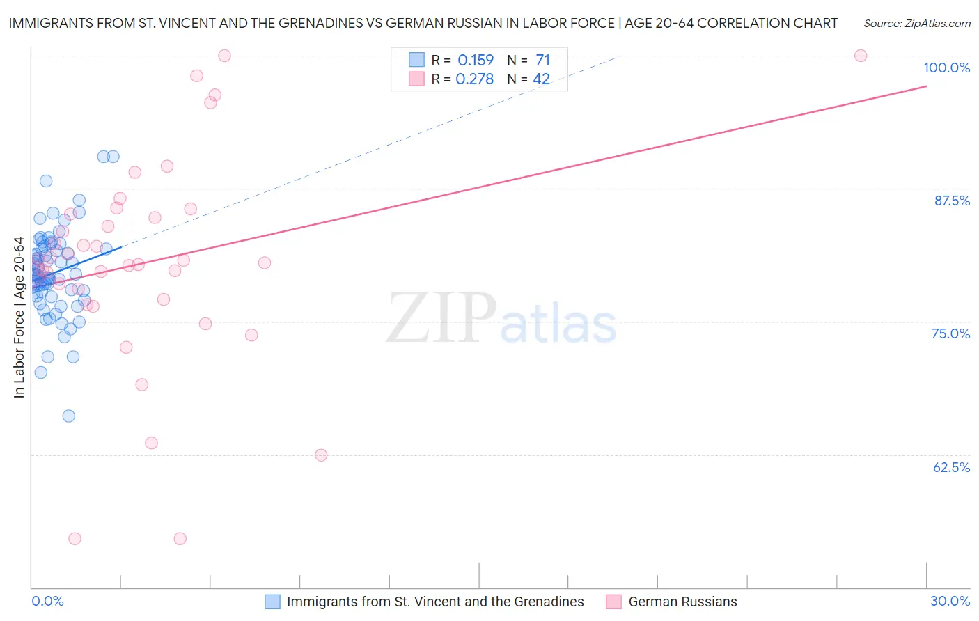 Immigrants from St. Vincent and the Grenadines vs German Russian In Labor Force | Age 20-64