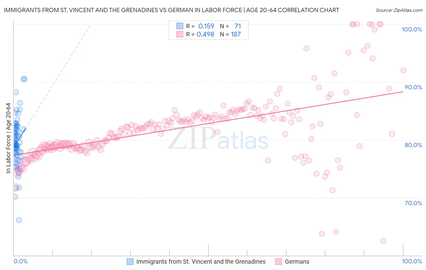 Immigrants from St. Vincent and the Grenadines vs German In Labor Force | Age 20-64