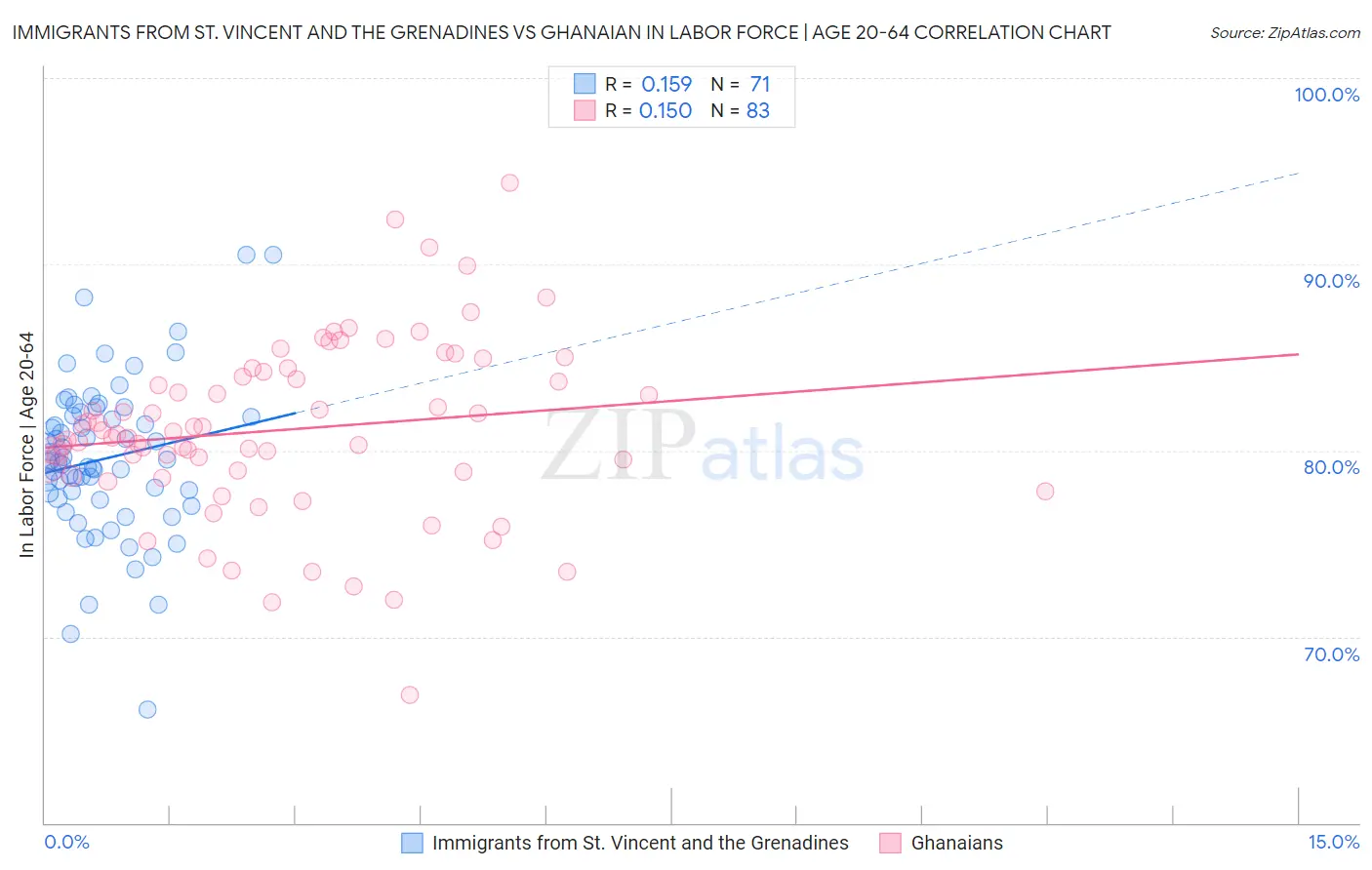 Immigrants from St. Vincent and the Grenadines vs Ghanaian In Labor Force | Age 20-64