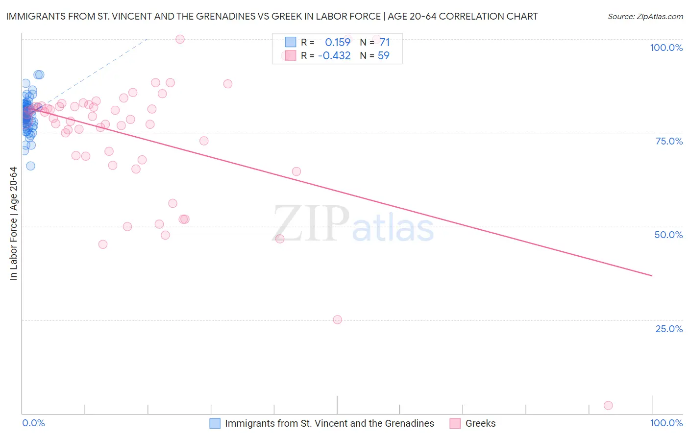 Immigrants from St. Vincent and the Grenadines vs Greek In Labor Force | Age 20-64
