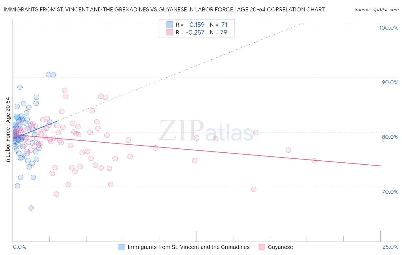 Immigrants from St. Vincent and the Grenadines vs Guyanese In Labor Force | Age 20-64