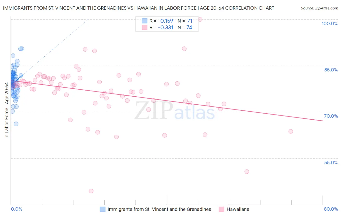 Immigrants from St. Vincent and the Grenadines vs Hawaiian In Labor Force | Age 20-64