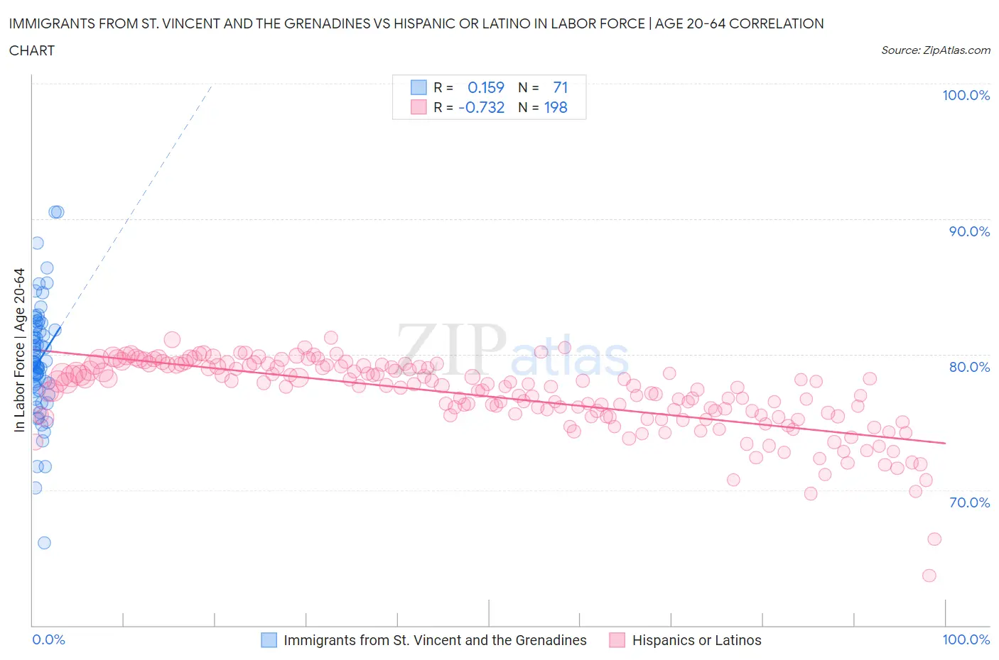 Immigrants from St. Vincent and the Grenadines vs Hispanic or Latino In Labor Force | Age 20-64