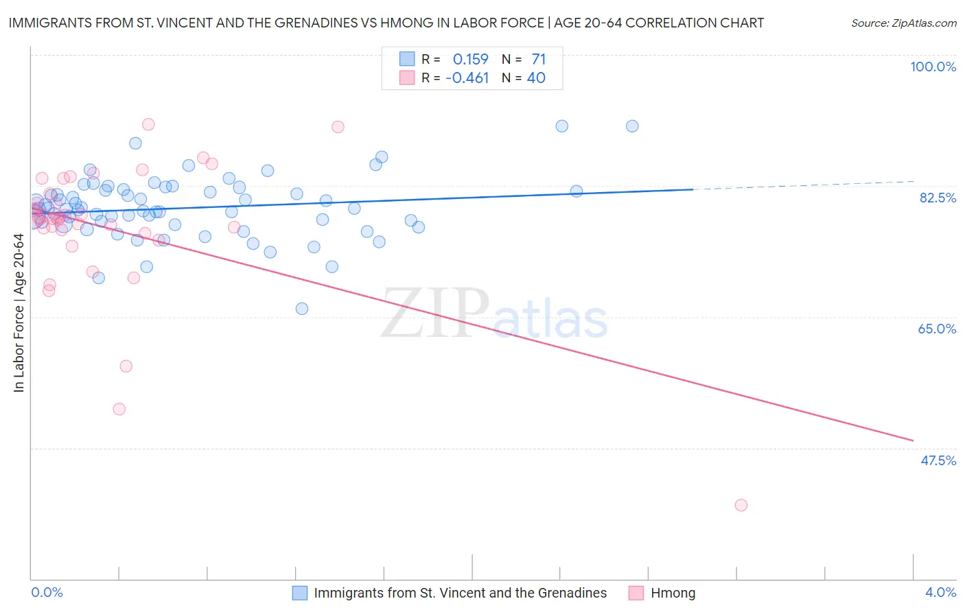 Immigrants from St. Vincent and the Grenadines vs Hmong In Labor Force | Age 20-64