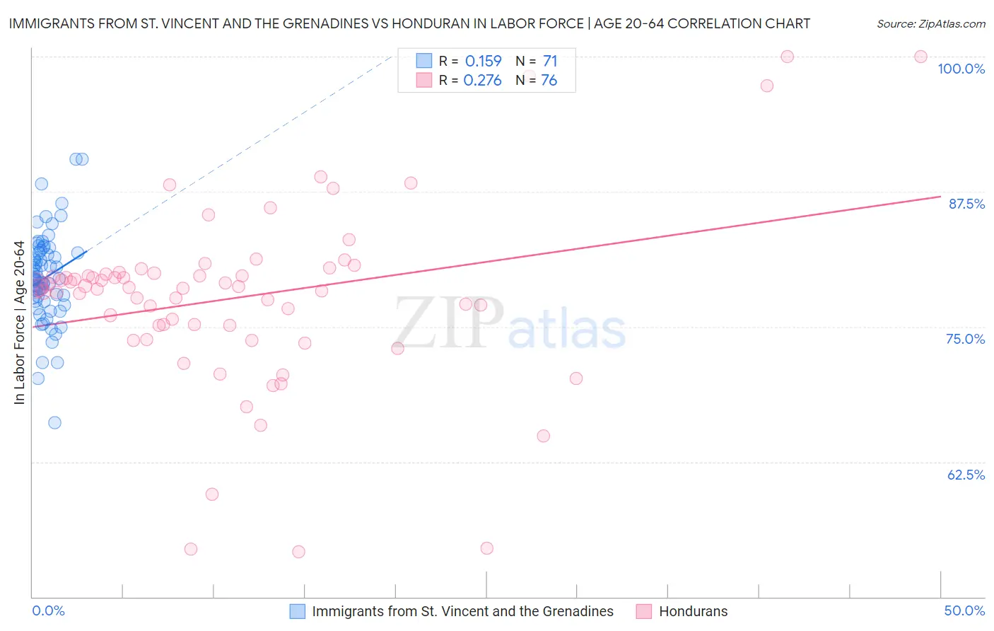 Immigrants from St. Vincent and the Grenadines vs Honduran In Labor Force | Age 20-64