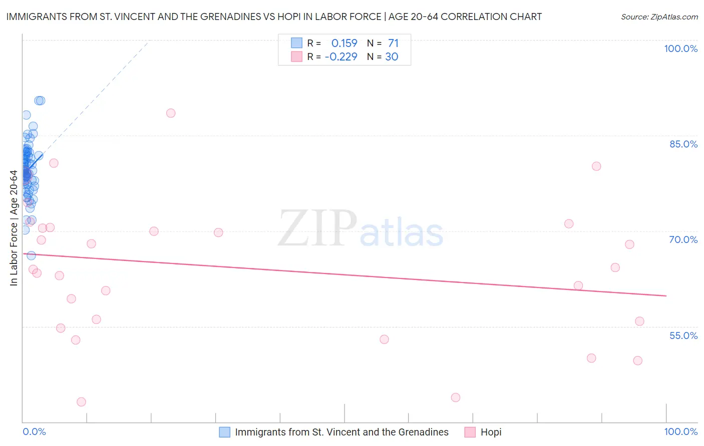 Immigrants from St. Vincent and the Grenadines vs Hopi In Labor Force | Age 20-64