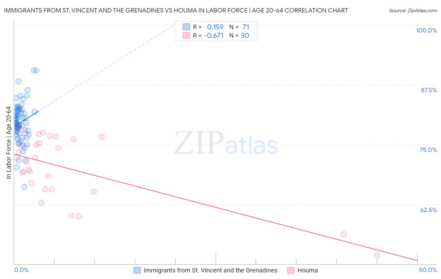 Immigrants from St. Vincent and the Grenadines vs Houma In Labor Force | Age 20-64