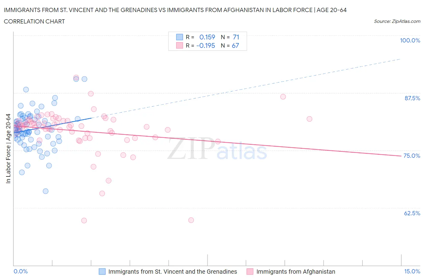 Immigrants from St. Vincent and the Grenadines vs Immigrants from Afghanistan In Labor Force | Age 20-64