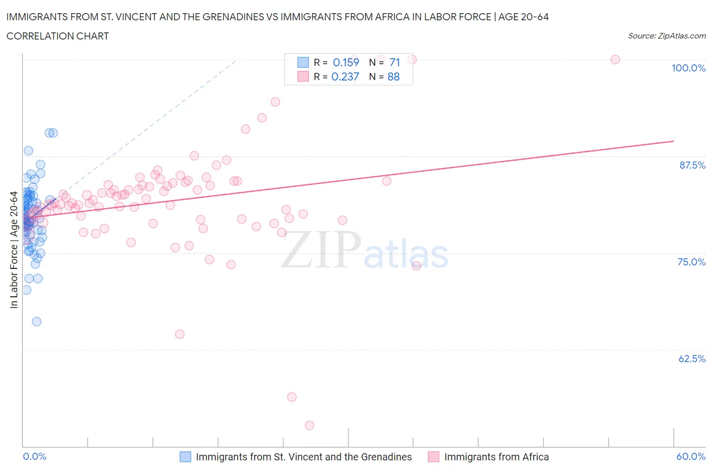 Immigrants from St. Vincent and the Grenadines vs Immigrants from Africa In Labor Force | Age 20-64