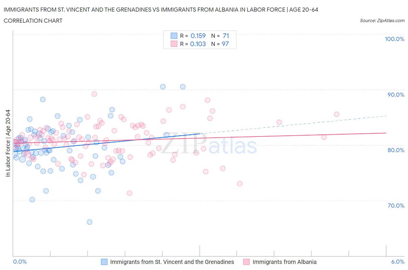 Immigrants from St. Vincent and the Grenadines vs Immigrants from Albania In Labor Force | Age 20-64