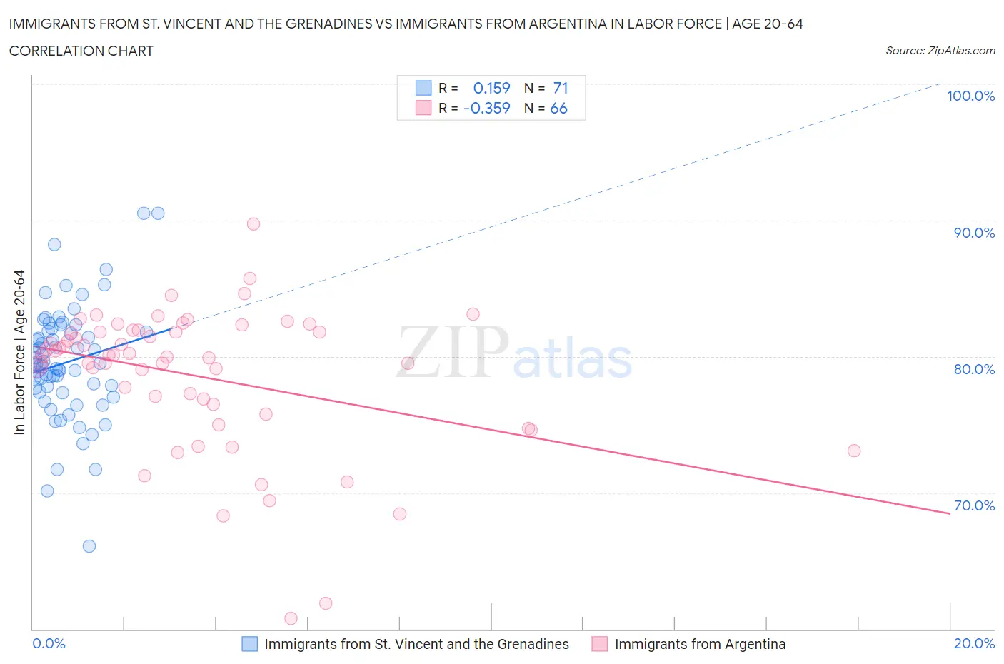 Immigrants from St. Vincent and the Grenadines vs Immigrants from Argentina In Labor Force | Age 20-64