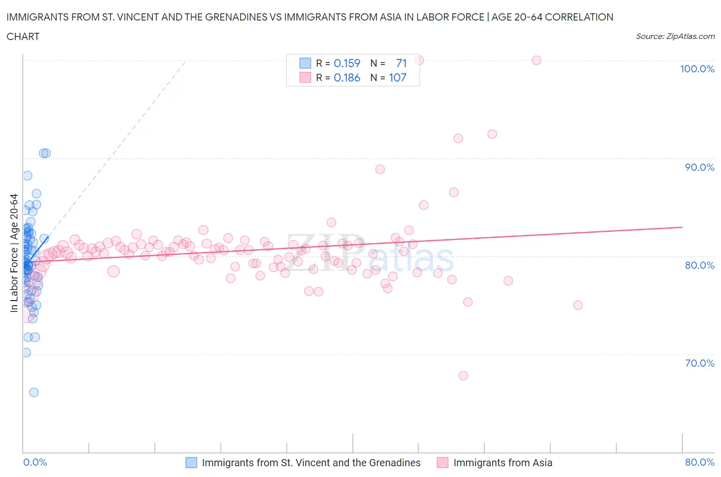 Immigrants from St. Vincent and the Grenadines vs Immigrants from Asia In Labor Force | Age 20-64