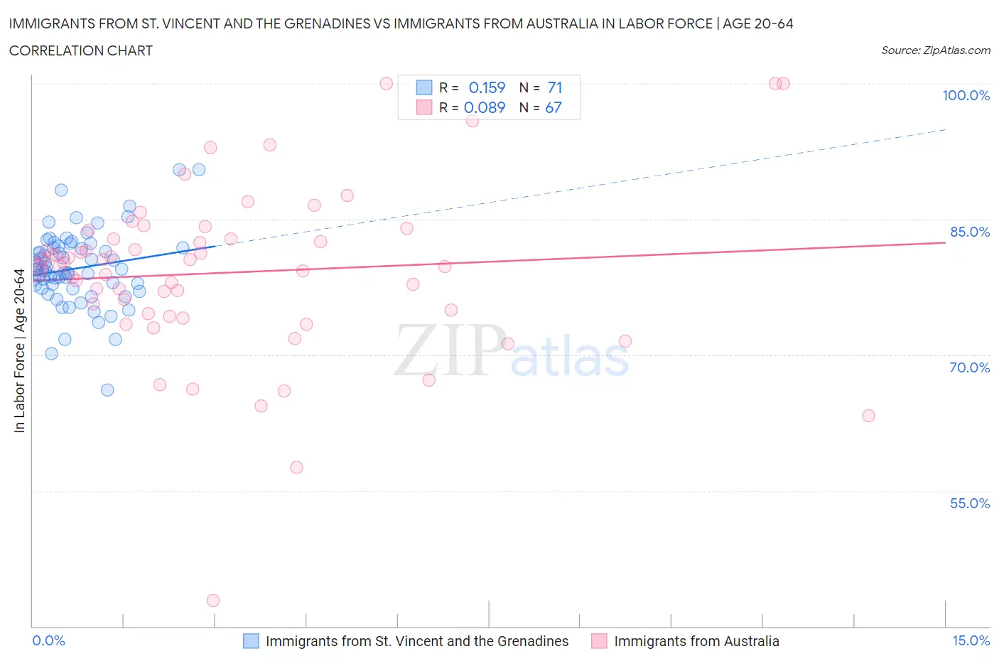 Immigrants from St. Vincent and the Grenadines vs Immigrants from Australia In Labor Force | Age 20-64