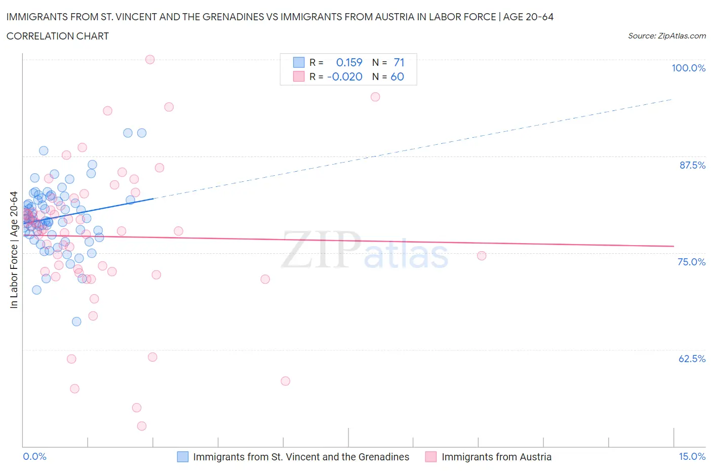 Immigrants from St. Vincent and the Grenadines vs Immigrants from Austria In Labor Force | Age 20-64
