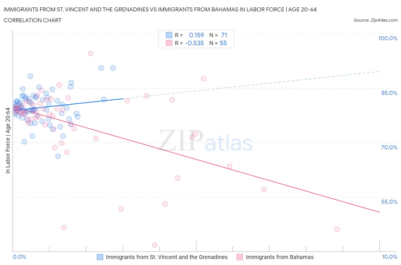 Immigrants from St. Vincent and the Grenadines vs Immigrants from Bahamas In Labor Force | Age 20-64