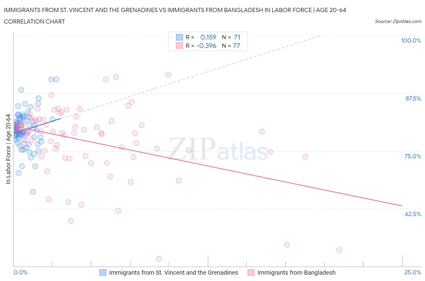 Immigrants from St. Vincent and the Grenadines vs Immigrants from Bangladesh In Labor Force | Age 20-64