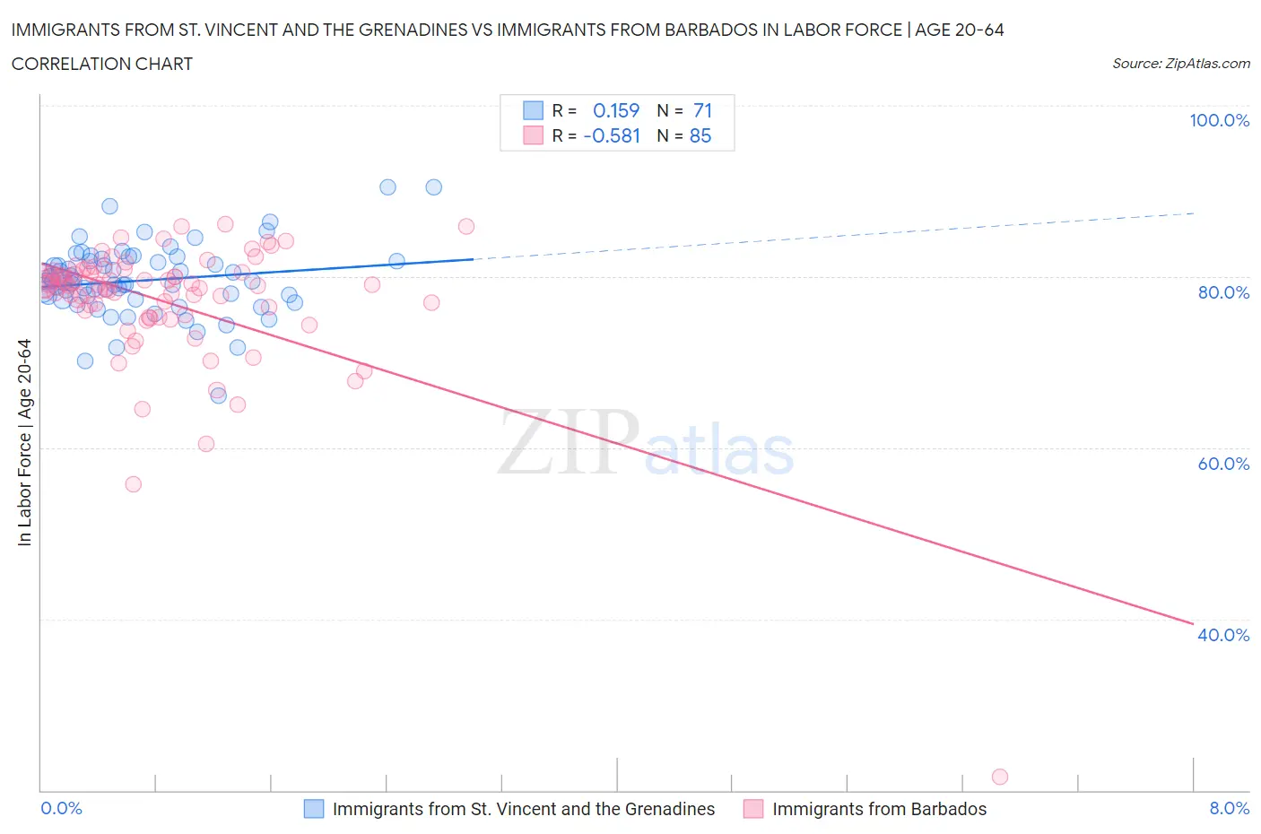 Immigrants from St. Vincent and the Grenadines vs Immigrants from Barbados In Labor Force | Age 20-64