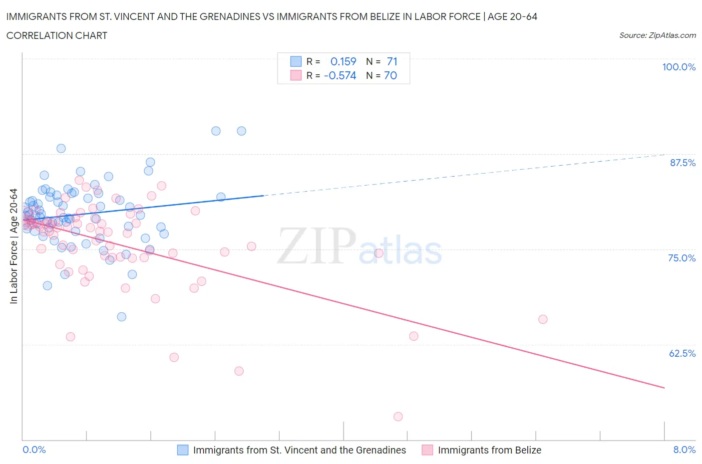 Immigrants from St. Vincent and the Grenadines vs Immigrants from Belize In Labor Force | Age 20-64