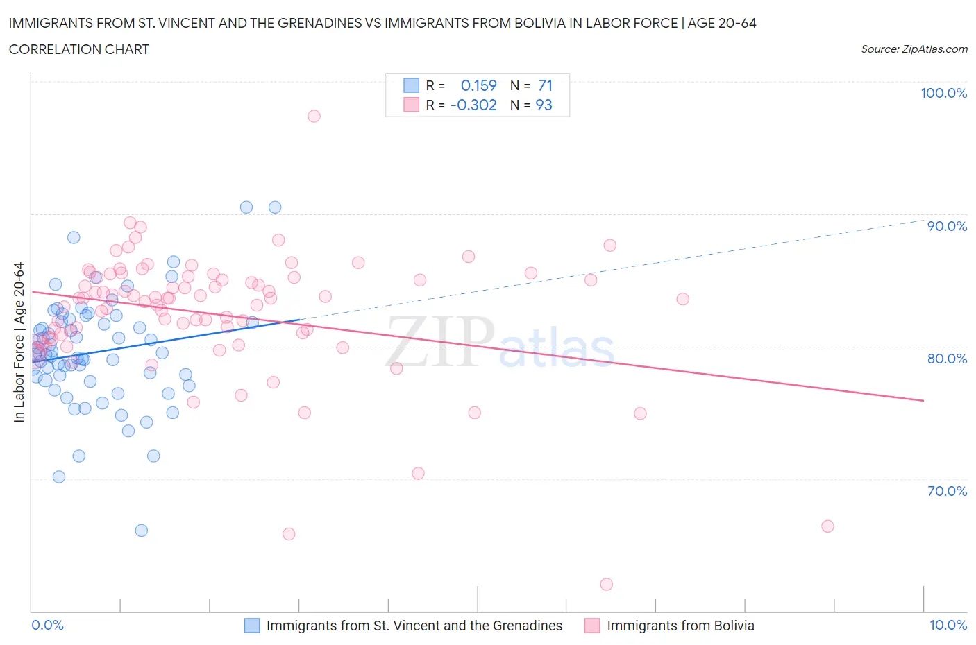 Immigrants from St. Vincent and the Grenadines vs Immigrants from Bolivia In Labor Force | Age 20-64