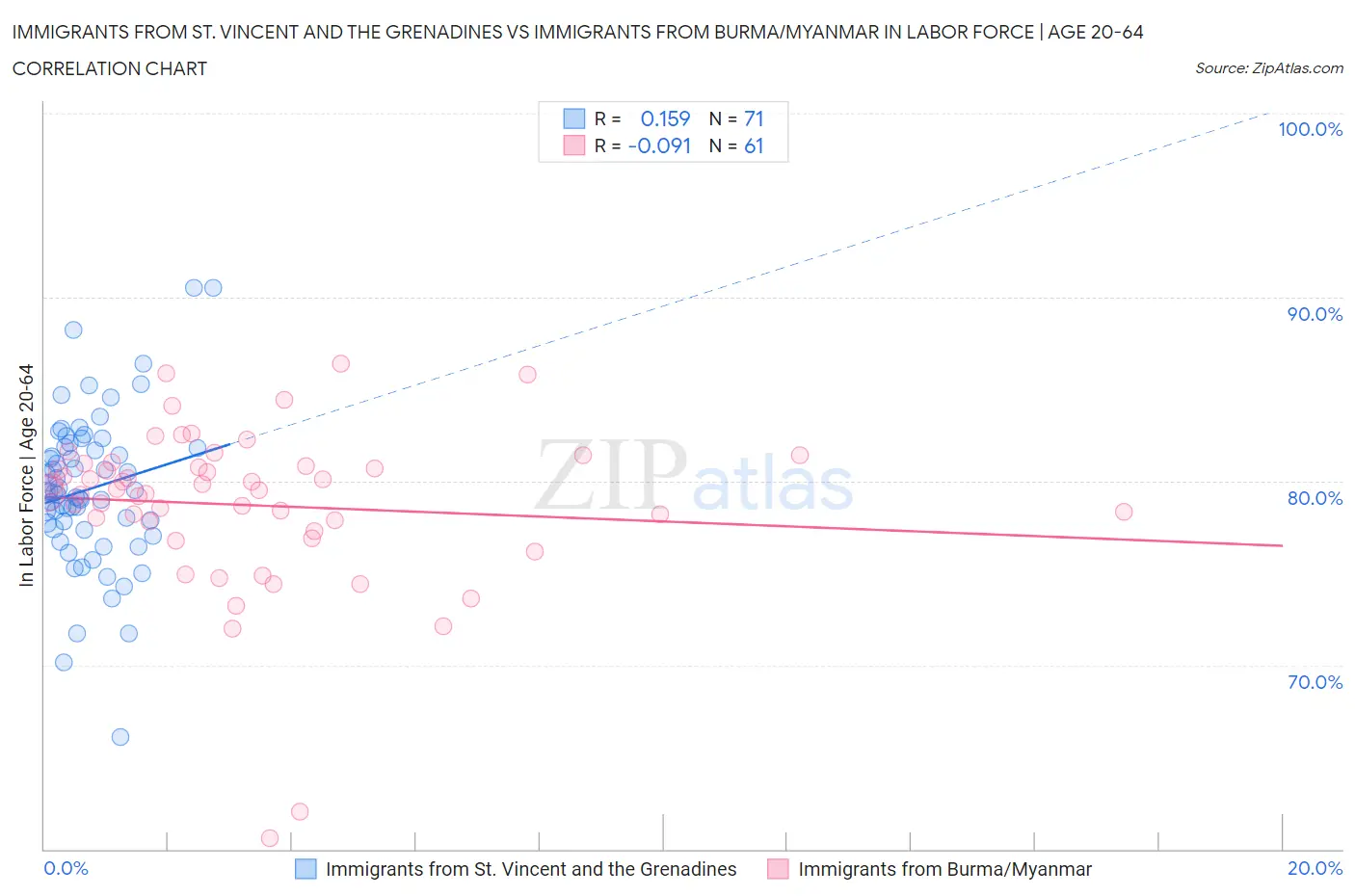 Immigrants from St. Vincent and the Grenadines vs Immigrants from Burma/Myanmar In Labor Force | Age 20-64