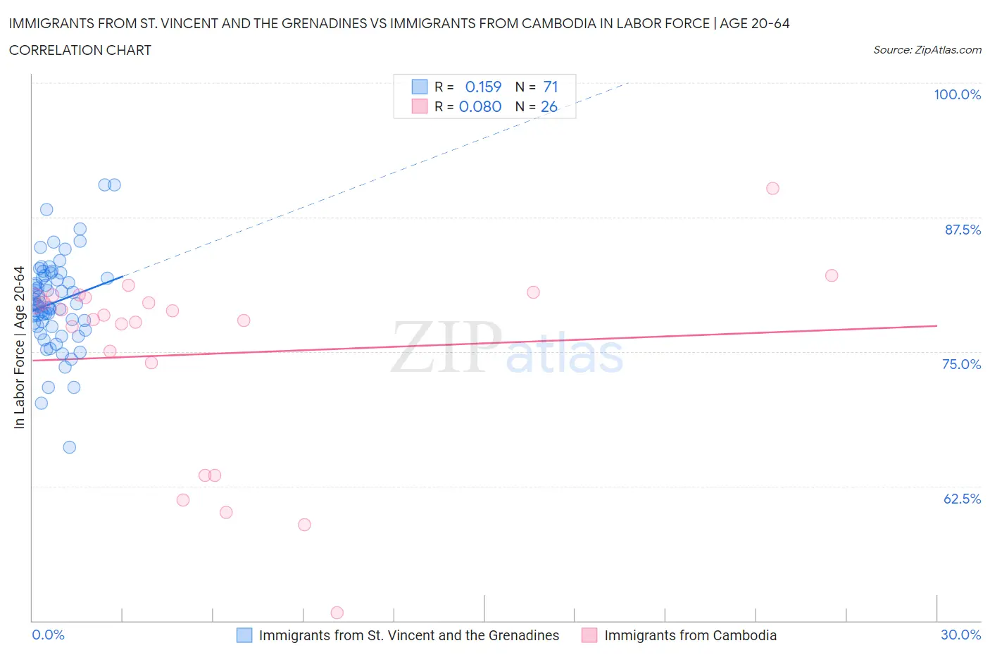 Immigrants from St. Vincent and the Grenadines vs Immigrants from Cambodia In Labor Force | Age 20-64