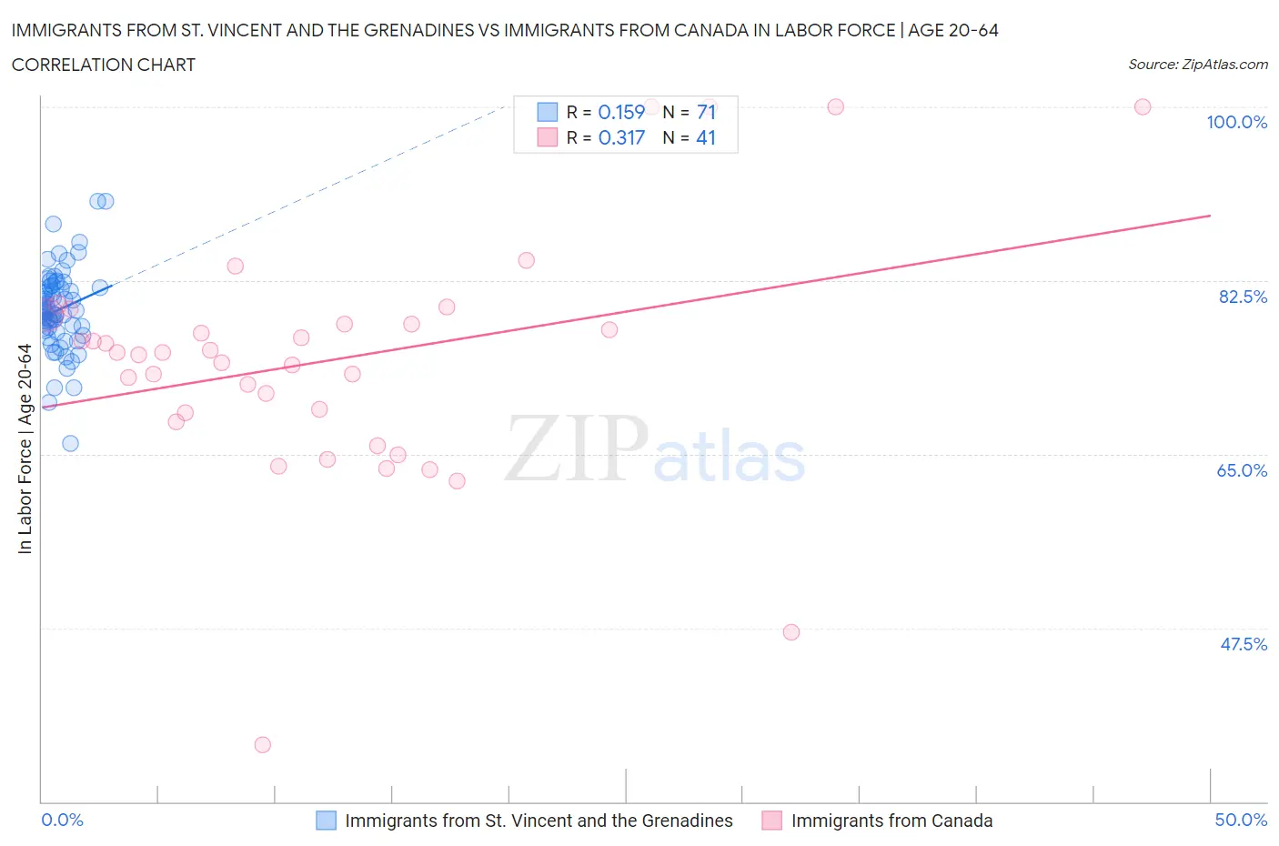Immigrants from St. Vincent and the Grenadines vs Immigrants from Canada In Labor Force | Age 20-64